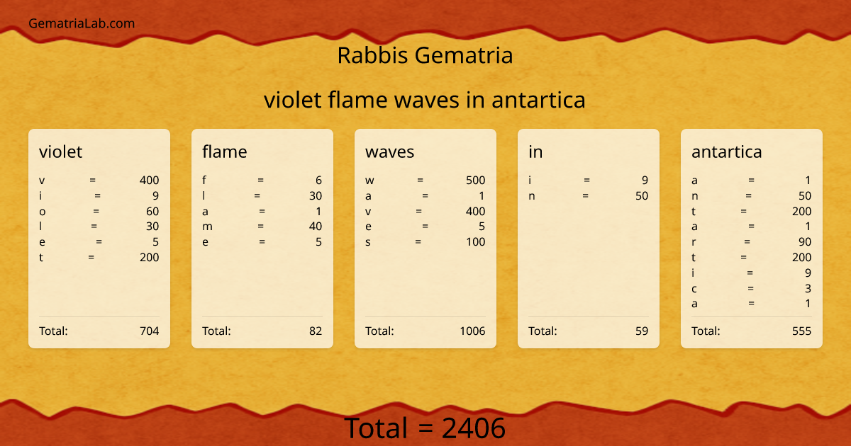 violet flame waves in antartica in rabbis Gematria